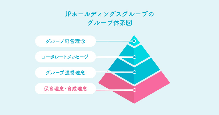 JPホールディングスグループのグループ体系図