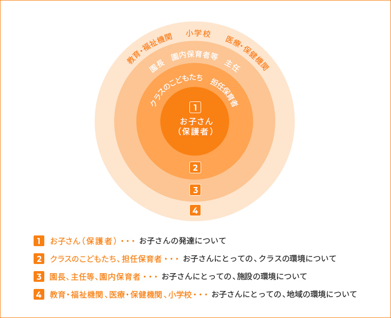 保育園の保育環境