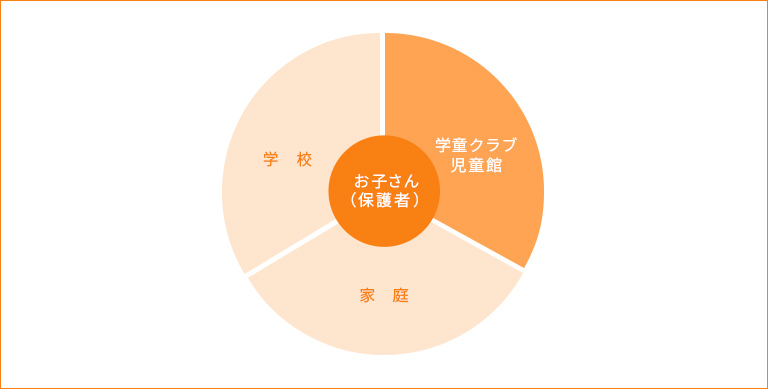 学童クラブ・児童館の育成環境